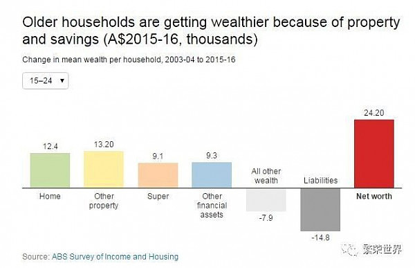 澳洲的房价，是中国人推高的吗？；ABS数据：澳洲世代之间的财富差距日益加大 - 10