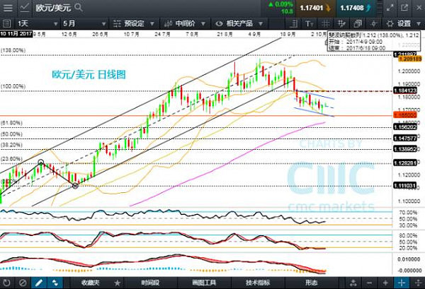 本周精选产品走势分析-欧元、日元、原油、道指 - 1