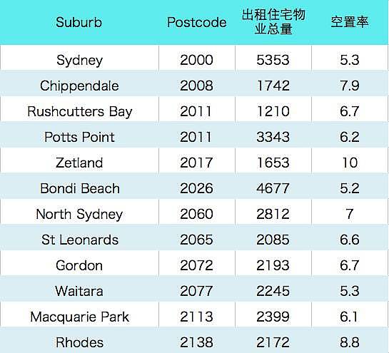 澳房大全独家整理: 8月份悉尼房屋空置率超过5％的12个Suburb，以及其它热门地区的空置率名单 - 2