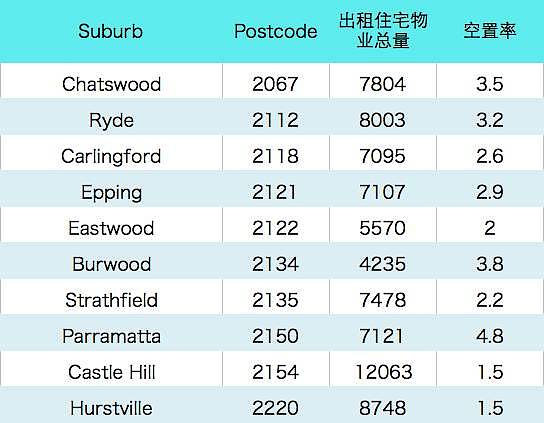 澳房大全独家整理: 8月份悉尼房屋空置率超过5％的12个Suburb，以及其它热门地区的空置率名单 - 3