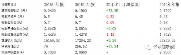 A股两大“定海神针”，工行今年涨幅高达44%，而中石油仅上涨2%，为什么？ - 5