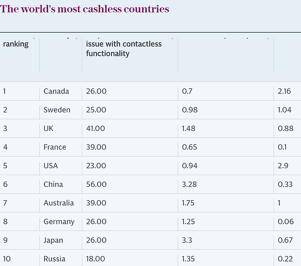 盘点世界十大无现金国家：中国第六 日本第九(组图) - 2