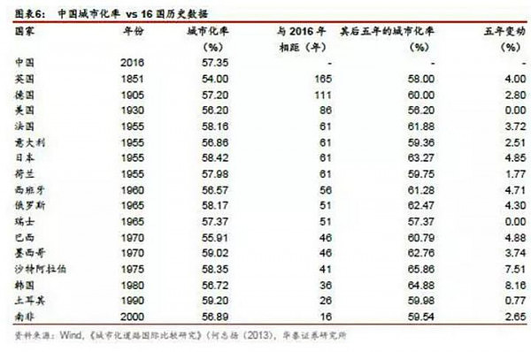 中国相当于发达国家的哪个阶段？ - 4