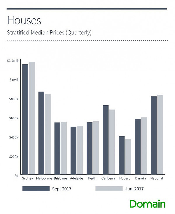 悉尼房价跌幅排名全澳第一！内城区房价下滑6% 专家：就指望中国人了 - 2