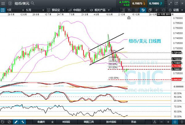 CMC Markets：美联储在通胀率问题上仍存分歧, 美元走跌 - 2