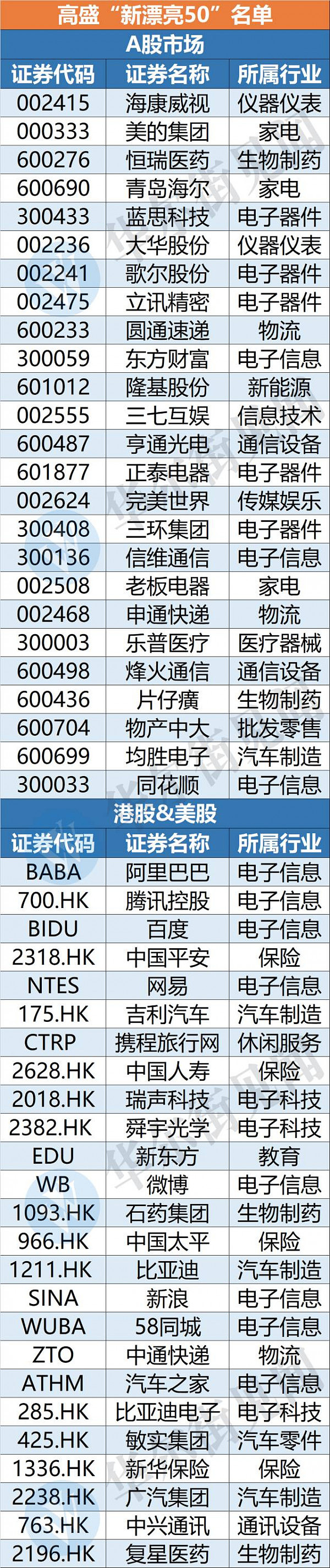 中国最新投资机会，高盛“新漂亮50”名单（图表） - 2