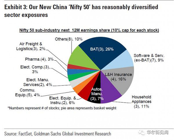 中国最新投资机会，高盛“新漂亮50”名单（图表） - 3