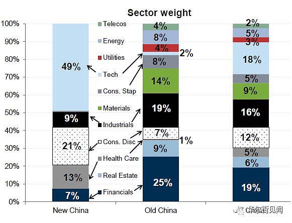 中国最新投资机会，高盛“新漂亮50”名单（图表） - 5