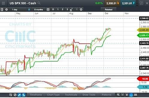 CMC Markets：一周市场回顾: 企业财报季来临，美国三大股指涨不停 - 1