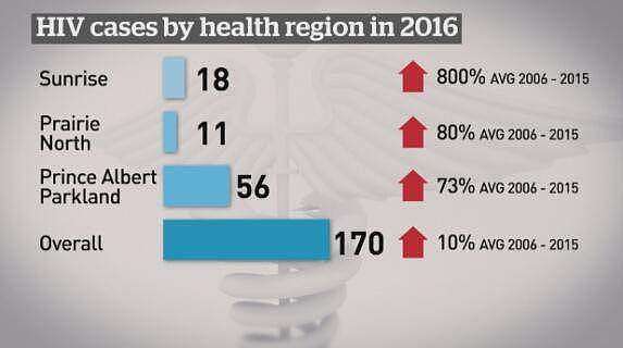 HIV病患增长800%!加拿大萨省感染率大爆发(组图) - 4