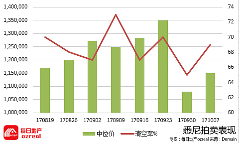 春季悉尼拍卖表现不佳，10月14日拍卖前瞻 - 1