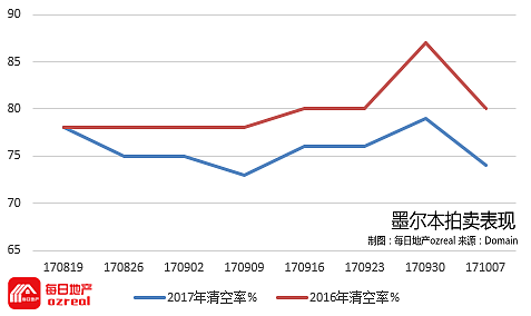 春季悉尼拍卖表现不佳，10月14日拍卖前瞻 - 7