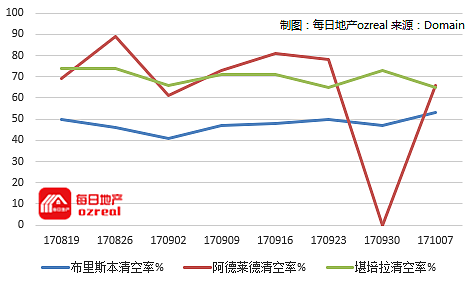 春季悉尼拍卖表现不佳，10月14日拍卖前瞻 - 9