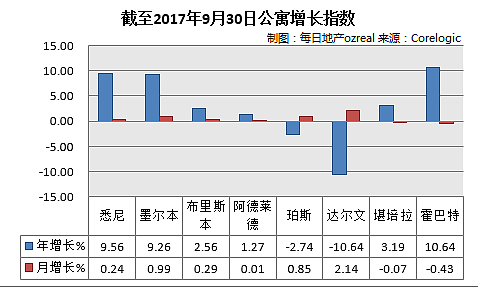 春季悉尼拍卖表现不佳，10月14日拍卖前瞻 - 12