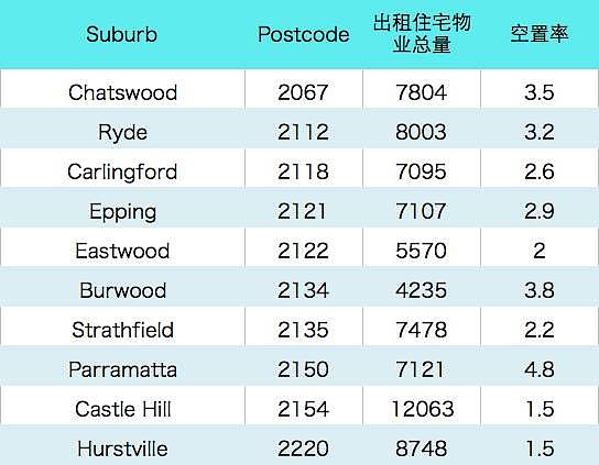 今日清空率：悉尼68%，墨尔本76%，布里斯班48% ｜澳房大全空置率区域投票结果出来了 - 2