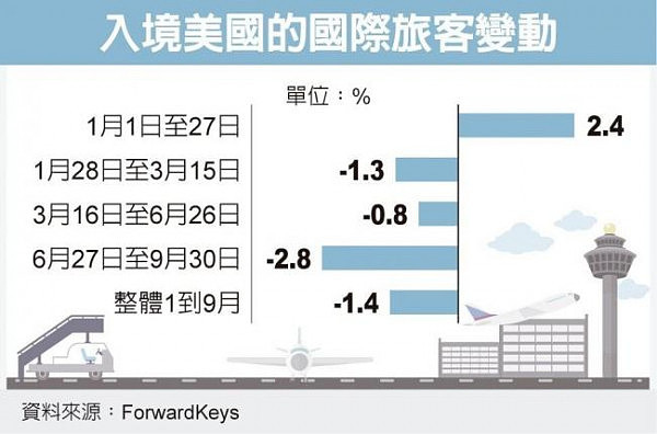 川普冲击 一张图看懂美国旅游业现在有多苦(图) - 2