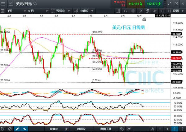 CMC Markets：本周精选产品走势简析- 美日、美加、黄金、澳指 - 2