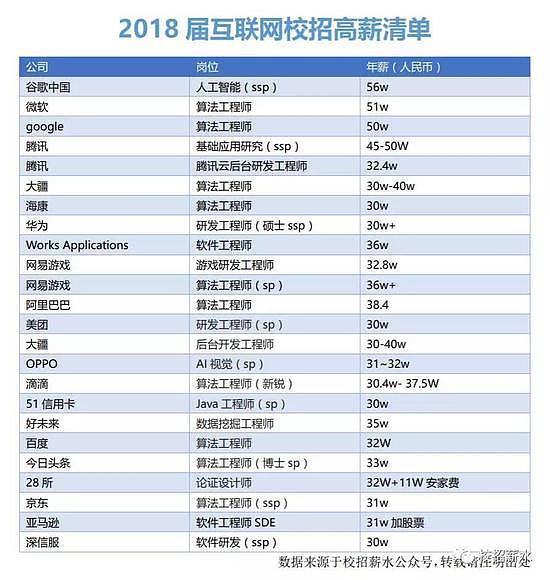 网传2018届互联网校招高薪清单来源：公众号“校招薪水”