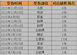 书豪疑似膝盖严重受伤 哭着喊：我完了我完了