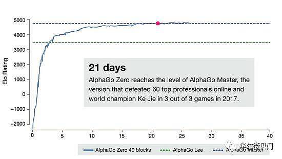 最强AlphaGo横空出世，摆脱人类自学3天，100:0完败“老狗” - 6