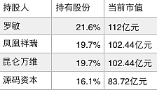 双面趣店IPO：上市前众多创业合伙人暗淡离场，上市当天有人套利3.45亿 - 3