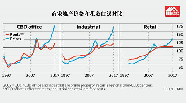 高价格低回报，储备银行提醒商业地产风险 - 2