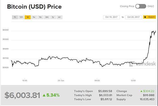 比特币升破6000美元创新高 1万美元不是梦？(图) - 2