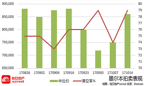 【房拍快讯】10月21日全澳房产拍卖结果火热出炉及趋势锐评 - 5