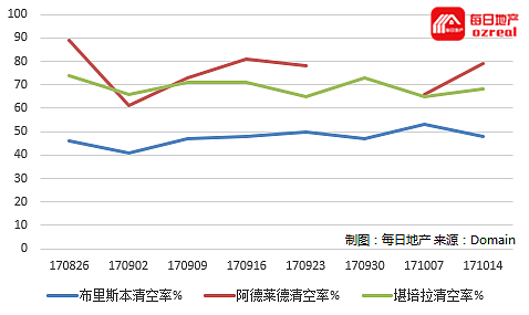 【房拍快讯】10月21日全澳房产拍卖结果火热出炉及趋势锐评 - 9