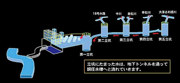 日本3.4万亿打造超级“下水道”壮观程度超好莱坞大片！