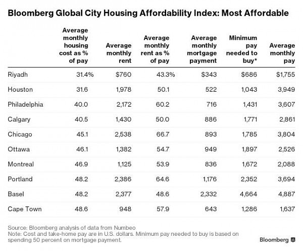 土澳和天朝哪里更贵？彭博社发布全球城市住房可负担指数排名 - 3