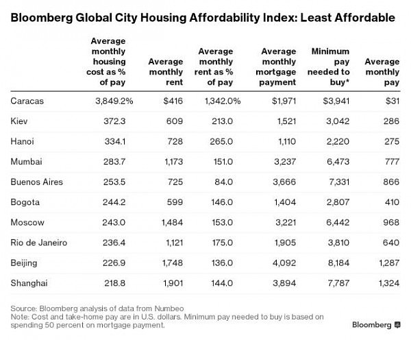 土澳和天朝哪里更贵？彭博社发布全球城市住房可负担指数排名 - 4