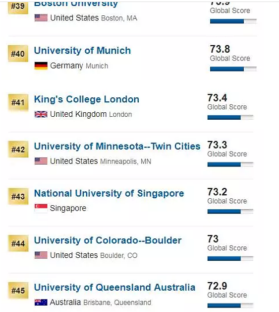 刚刚！2018USNEWS世界大学排名:墨大第一，Monash、悉大力压ANU！澳洲大学表现新突破！ - 11