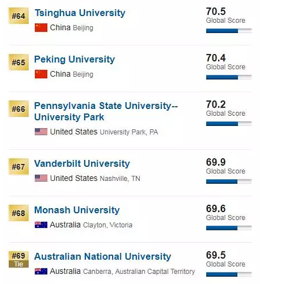 刚刚！2018USNEWS世界大学排名:墨大第一，Monash、悉大力压ANU！澳洲大学表现新突破！ - 15