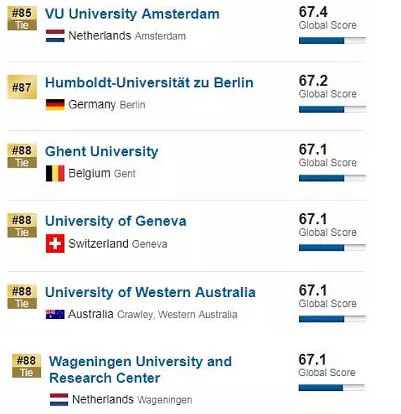 刚刚！2018USNEWS世界大学排名:墨大第一，Monash、悉大力压ANU！澳洲大学表现新突破！ - 19