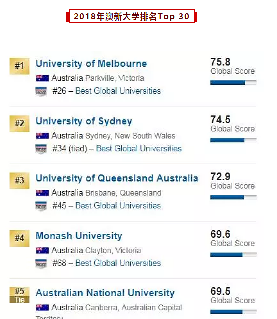 刚刚！2018USNEWS世界大学排名:墨大第一，Monash、悉大力压ANU！澳洲大学表现新突破！ - 24