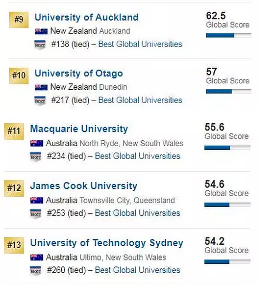 刚刚！2018USNEWS世界大学排名:墨大第一，Monash、悉大力压ANU！澳洲大学表现新突破！ - 26