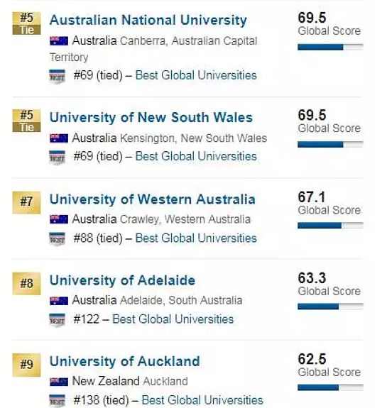 刚刚！2018USNEWS世界大学排名:墨大第一，Monash、悉大力压ANU！澳洲大学表现新突破！ - 25