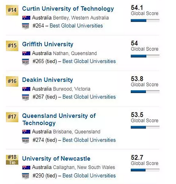 刚刚！2018USNEWS世界大学排名:墨大第一，Monash、悉大力压ANU！澳洲大学表现新突破！ - 27