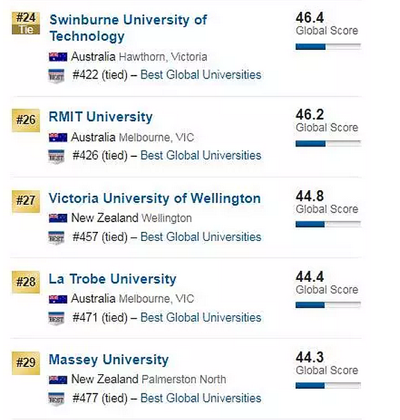 刚刚！2018USNEWS世界大学排名:墨大第一，Monash、悉大力压ANU！澳洲大学表现新突破！ - 29