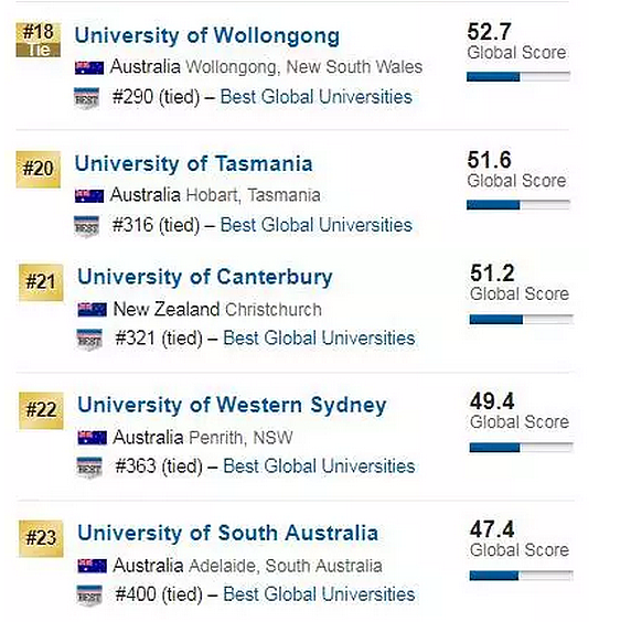 刚刚！2018USNEWS世界大学排名:墨大第一，Monash、悉大力压ANU！澳洲大学表现新突破！ - 28