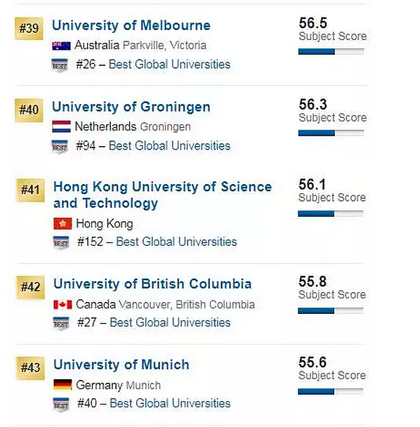刚刚！2018USNEWS世界大学排名:墨大第一，Monash、悉大力压ANU！澳洲大学表现新突破！ - 39