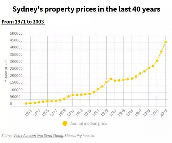 悉尼房产40年变迁：房价翻了近30倍，曾经最贵的区域竟然不在市区，而是它！ - 8