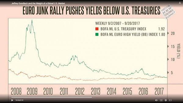 “新债王”警告：市场充满泡沫，整个金融体系终将彻底逆转 - 2