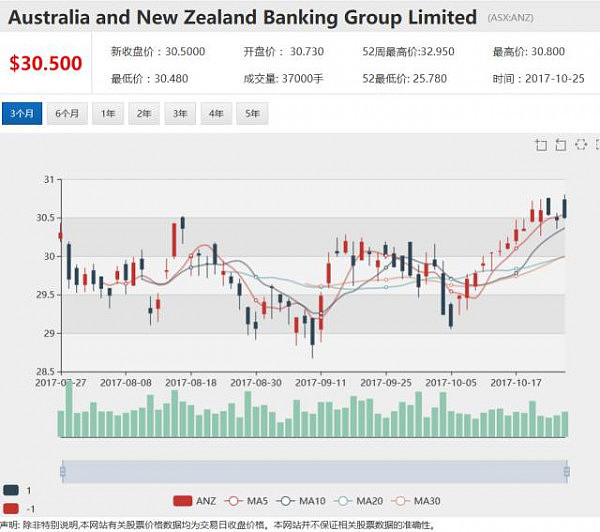 ANZ澳新银行17财年现金利润拉升18% 达69亿澳元 - 1