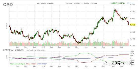 加拿大央行谨慎加息-加元连创新低（图） - 3