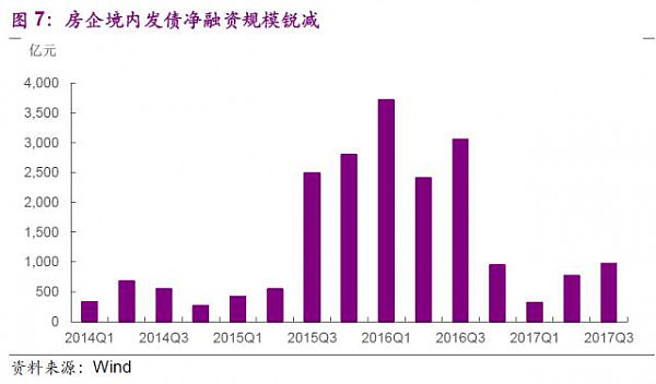 拿地靠吃老本，房企的钱袋子到底有多紧？ - 6