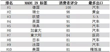 2017“MADE IN”排名公布，MADE IN CHINA第几? - 3