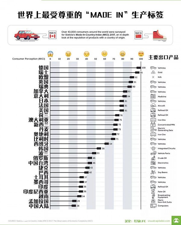 2017“MADE IN”排名公布，MADE IN CHINA第几? - 5