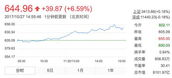 茅台“飞天”，市值破8000亿！这才是大涨背后的真相…… - 2